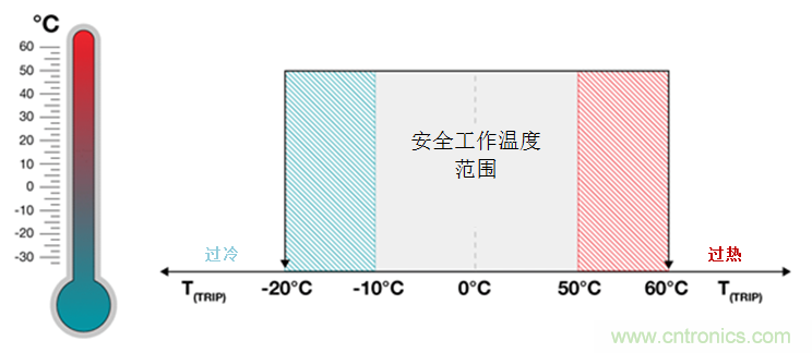 如何保障汽車信息娛樂和機(jī)群系統(tǒng)的熱安全性?