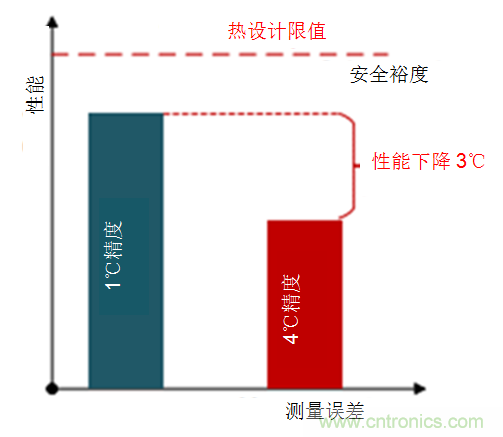如何保障汽車信息娛樂和機(jī)群系統(tǒng)的熱安全性?