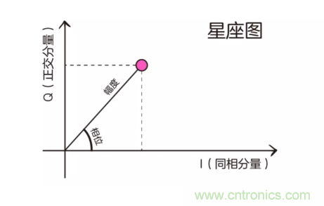 5G調制怎么實現的?原來通信搞到最后,都是數學! 5G調制怎么實現的?原來通信搞到最后,都是數學!