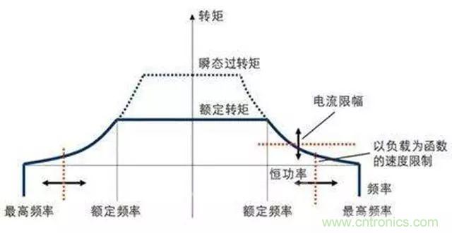變頻器的輸出頻率調高,那么輸出電壓將如何提高?