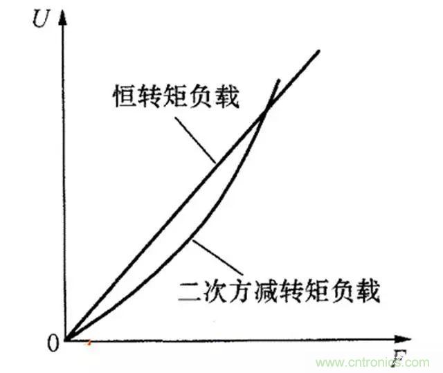 變頻器的輸出頻率調高,那么輸出電壓將如何提高?