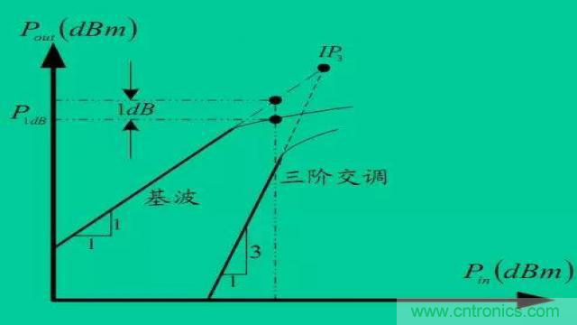 射頻放大器有哪些主要類(lèi)型？