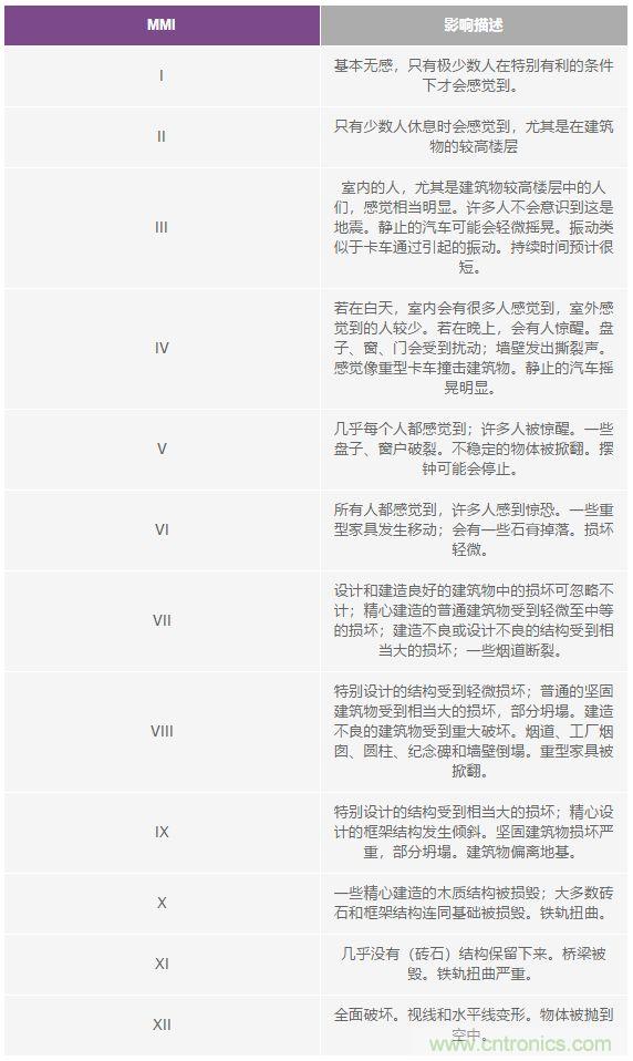 對抗地震,需要做到的是知己知彼! 對抗地震,需要做到的是知己知彼!