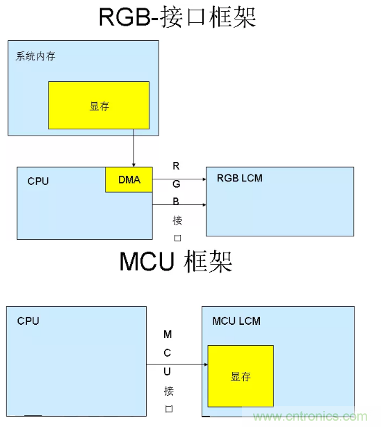 干貨!詳解嵌入式LCD的接口類型 干貨!詳解嵌入式LCD的接口類型