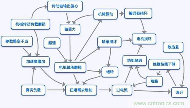 PLC是如何檢測(cè)到電動(dòng)機(jī)故障？需要注意哪些問(wèn)題？