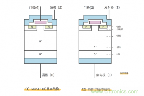 MOS管和IGBT管到底區(qū)別在哪?該如何選擇? MOS管和IGBT管到底區(qū)別在哪?該如何選擇?