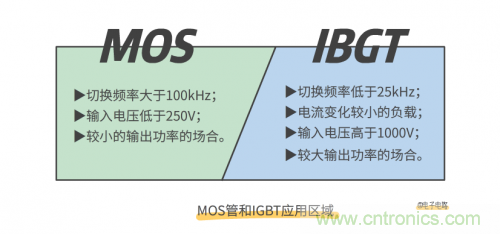 MOS管和IGBT管到底區(qū)別在哪?該如何選擇? MOS管和IGBT管到底區(qū)別在哪?該如何選擇?