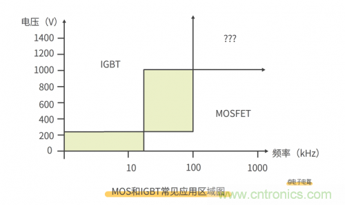 MOS管和IGBT管到底區(qū)別在哪?該如何選擇? MOS管和IGBT管到底區(qū)別在哪?該如何選擇?