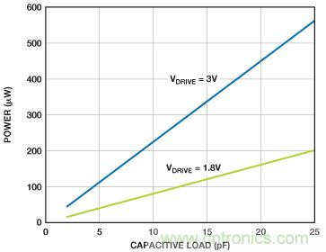 利用快速、高精度SAR型模數(shù)轉(zhuǎn)換器延長(zhǎng)電池壽命