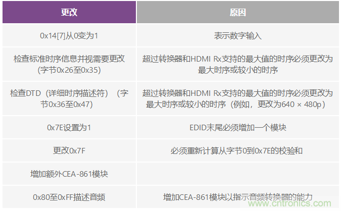 輕松使用HDMI:HDMI-VGA和VGA-HDMI轉換器