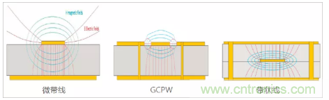 影響毫米波電路的幾個(gè)關(guān)鍵問題：設(shè)計(jì)傳輸線、選擇PCB板、性能優(yōu)化
