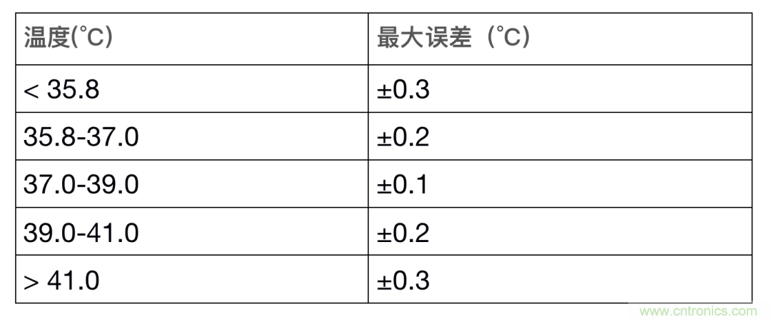 如何設(shè)計一個精準(zhǔn)、熱高效的可穿戴體溫檢測系統(tǒng)？