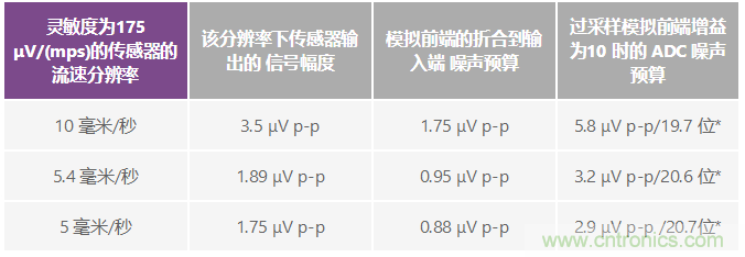 電磁流量計:設(shè)計考慮和解決方案
