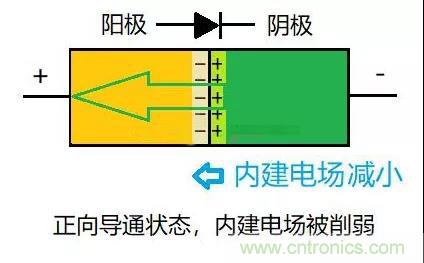 PN結(jié)為什么可以單向?qū)щ姡縋N結(jié)單向?qū)щ娫? title=