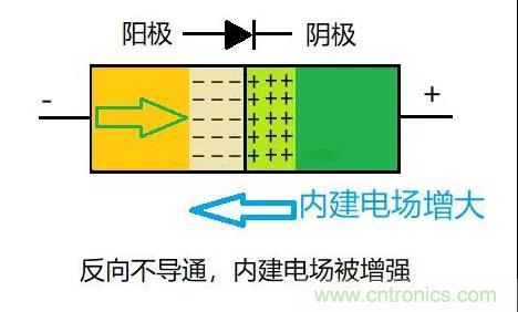 PN結(jié)為什么可以單向?qū)щ姡縋N結(jié)單向?qū)щ娫? title=