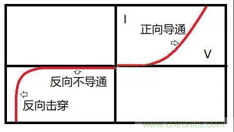 PN結(jié)為什么可以單向?qū)щ姡縋N結(jié)單向?qū)щ娫? title=