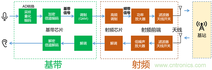 基帶、射頻，還有誰不了解的嗎？看這里來！??！