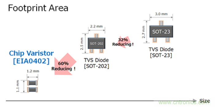 穩(wěn)壓、TVS二極管和壓敏電阻的區(qū)別?使用時應進行比較的4個要點