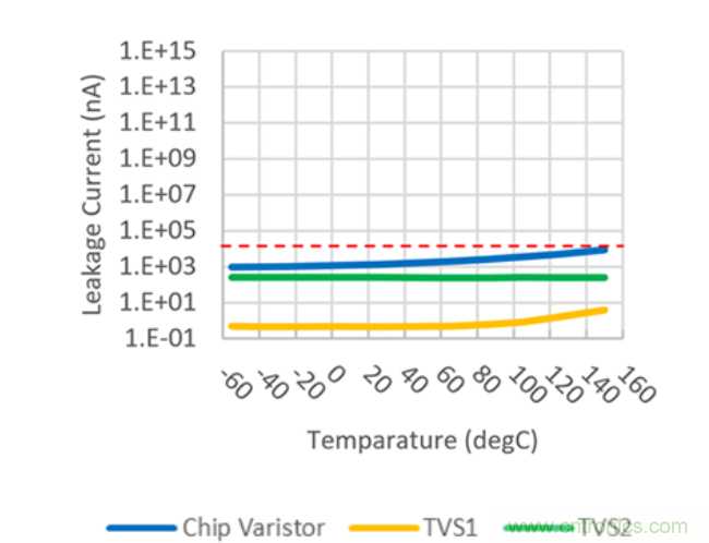 穩(wěn)壓、TVS二極管和壓敏電阻的區(qū)別?使用時應進行比較的4個要點