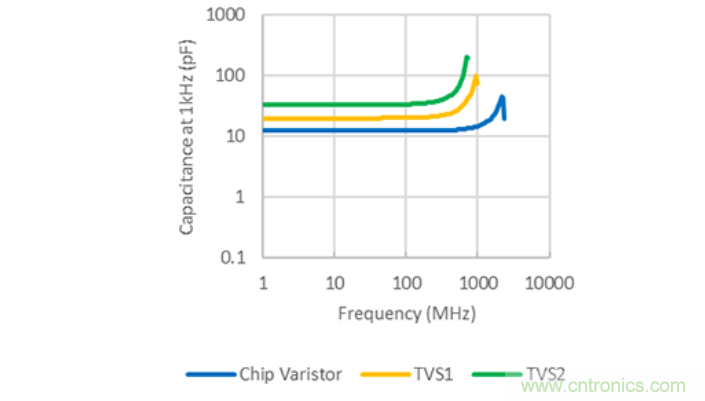 穩(wěn)壓、TVS二極管和壓敏電阻的區(qū)別?使用時應進行比較的4個要點