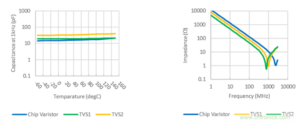 穩(wěn)壓、TVS二極管和壓敏電阻的區(qū)別?使用時應進行比較的4個要點