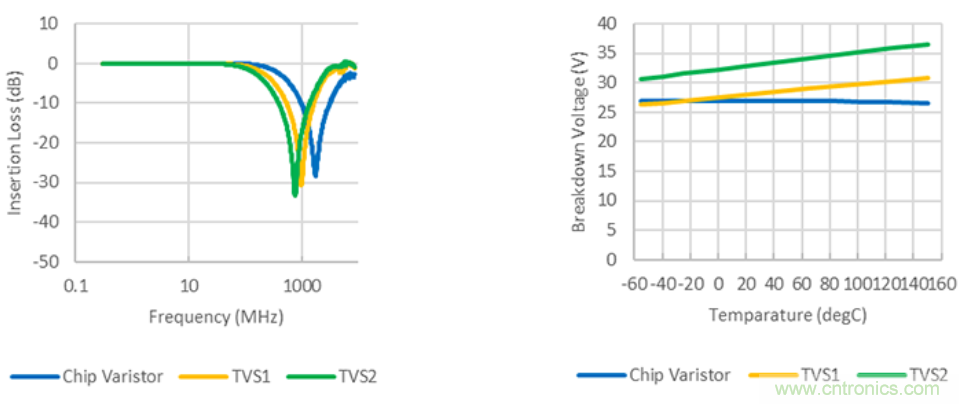 穩(wěn)壓、TVS二極管和壓敏電阻的區(qū)別?使用時應進行比較的4個要點
