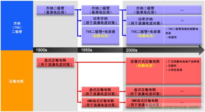 穩(wěn)壓、TVS二極管和壓敏電阻的區(qū)別?使用時應進行比較的4個要點