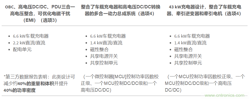 TI新能源汽車多合一動力總成系統解決方案，助您快速實現輕量、高效、降本