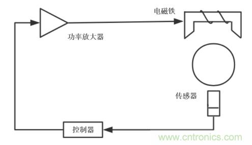 功率放大器在電磁軸承系統中的測試應用 功率放大器在電磁軸承系統中的測試應用