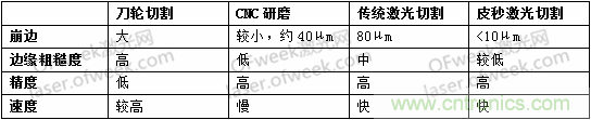 玻璃切割難點何在?超快激光+光束整形完美解決! 玻璃切割難點何在?超快激光+光束整形完美解決!