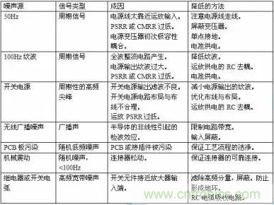 多角度分析運放電路如何降噪,解決方法都在這里了! 多角度分析運放電路如何降噪,解決方法都在這里了!