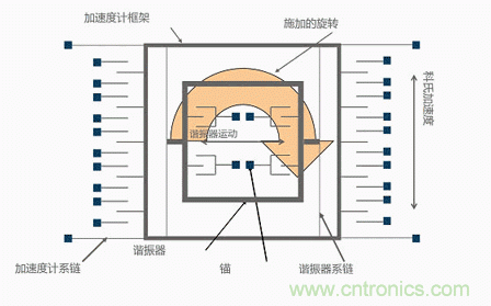 MEMS陀螺儀是如何工作的? MEMS陀螺儀是如何工作的?