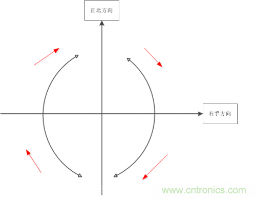 MEMS陀螺儀是如何工作的? MEMS陀螺儀是如何工作的?