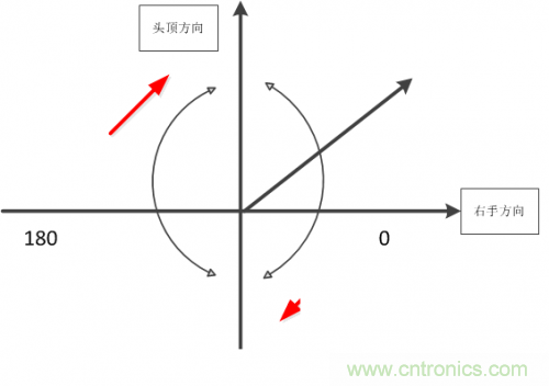 MEMS陀螺儀是如何工作的? MEMS陀螺儀是如何工作的?