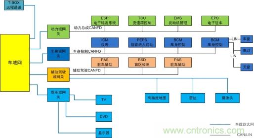 未來智能網聯汽車的整車架構會是什么樣 未來智能網聯汽車的整車架構會是什么樣