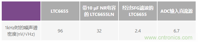 為何基準(zhǔn)電壓噪聲非常重要？