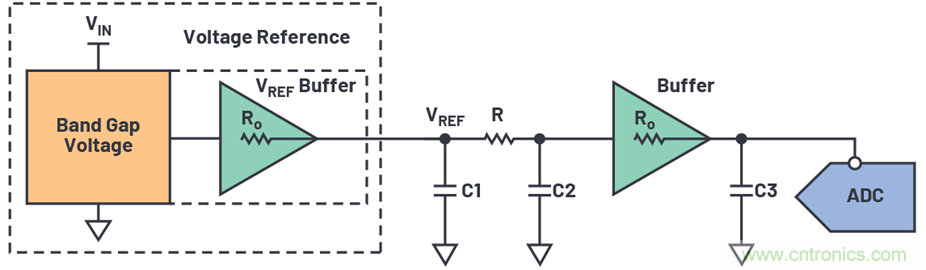 為何基準(zhǔn)電壓噪聲非常重要？