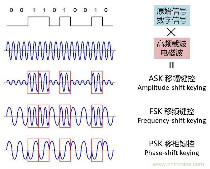 如何實現5G的調制方式？