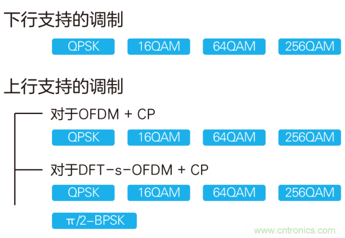 如何實現5G的調制方式？