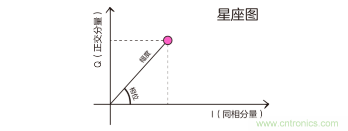如何實現5G的調制方式？
