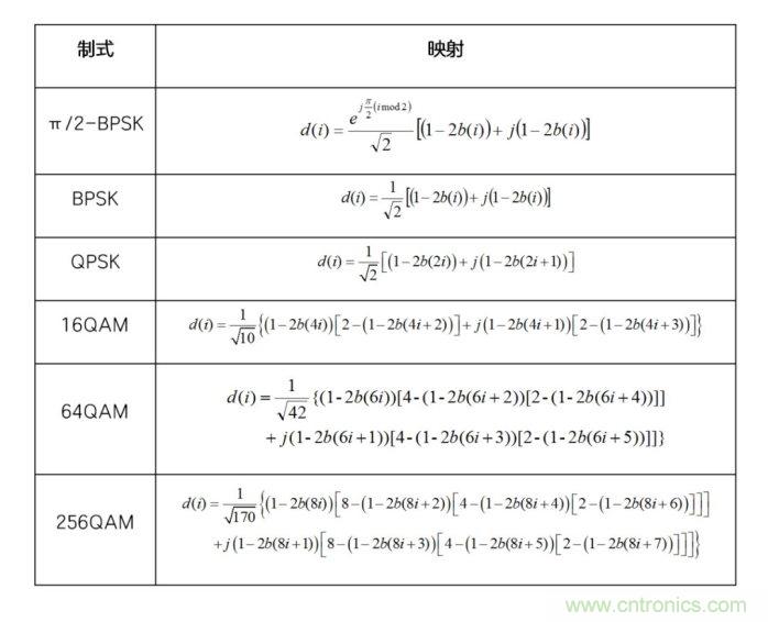 如何實現5G的調制方式？