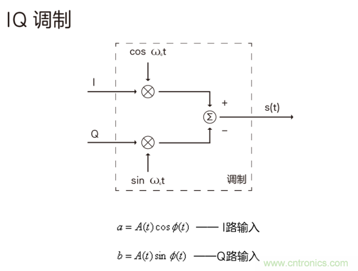 如何實現5G的調制方式？