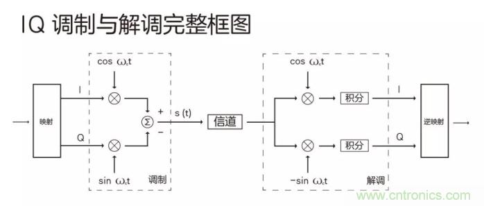 如何實現5G的調制方式？