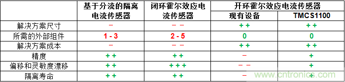 如何為您的高壓系統(tǒng)選擇合適的電流檢測技術(shù)?" 如何為您的高壓系統(tǒng)選擇合適的電流檢測技術(shù)?