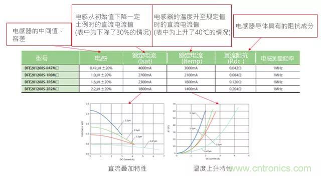 功率電感器基礎第1章:何謂功率電感器?工藝特點上的差異? 功率電感器基礎第1章:何謂功率電感器?工藝特點上的差異?