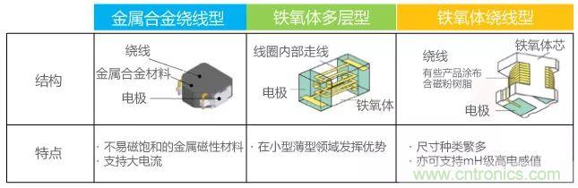 功率電感器基礎第1章:何謂功率電感器?工藝特點上的差異? 功率電感器基礎第1章:何謂功率電感器?工藝特點上的差異?