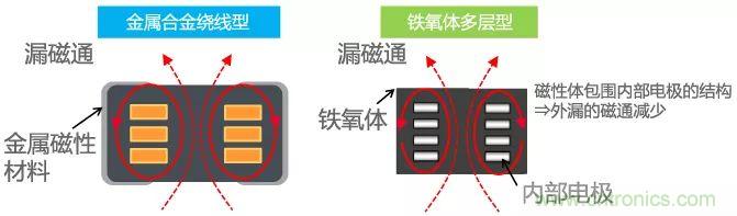 功率電感器基礎第1章:何謂功率電感器?工藝特點上的差異? 功率電感器基礎第1章:何謂功率電感器?工藝特點上的差異?