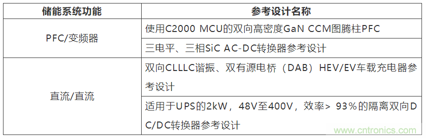 采用雙向PFC和混合變頻器解決方案,在儲能和太陽能博弈中處于領先地位