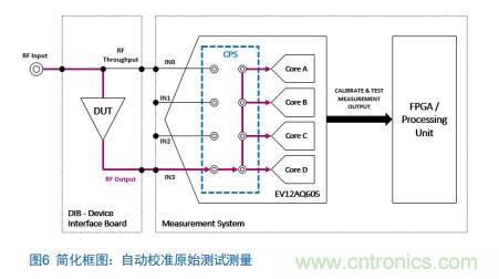 Teledyne e2v:四通道ADC為5G NR ATE和現(xiàn)場測試系統(tǒng)自動校準(zhǔn)測量帶來重大變革 Teledyne e2v:四通道ADC為5G NR ATE和現(xiàn)場測試系統(tǒng)自動校準(zhǔn)測量帶來重大變革