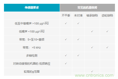 如何給你的設備選一款最合適的PdM傳感器~ 如何給你的設備選一款最合適的PdM傳感器~